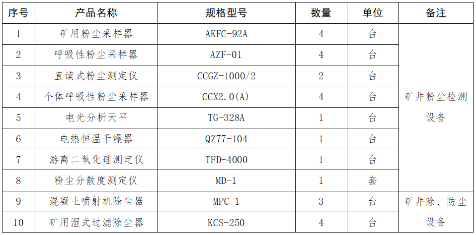 1.礦井粉塵檢測(cè)設(shè)備采購項(xiàng)目詢價(jià)公告.png